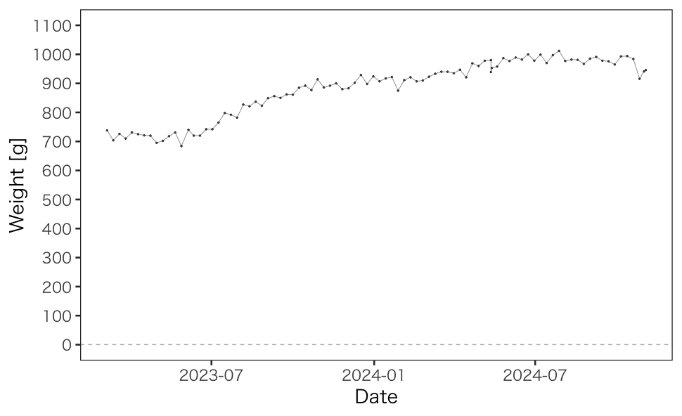 rem_weight